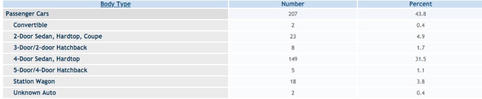 Chart - Car type fatality