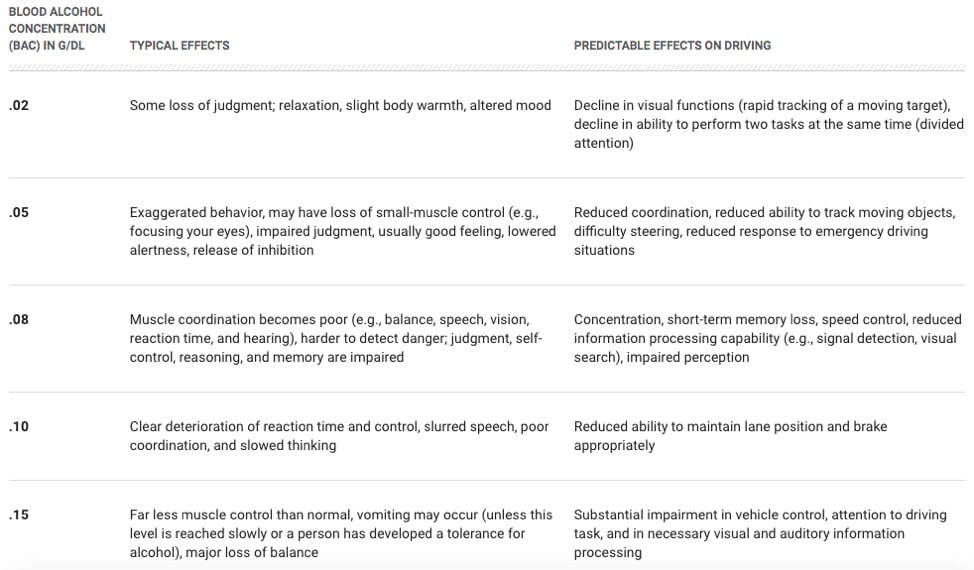 Blood alcohol concentration effects chart