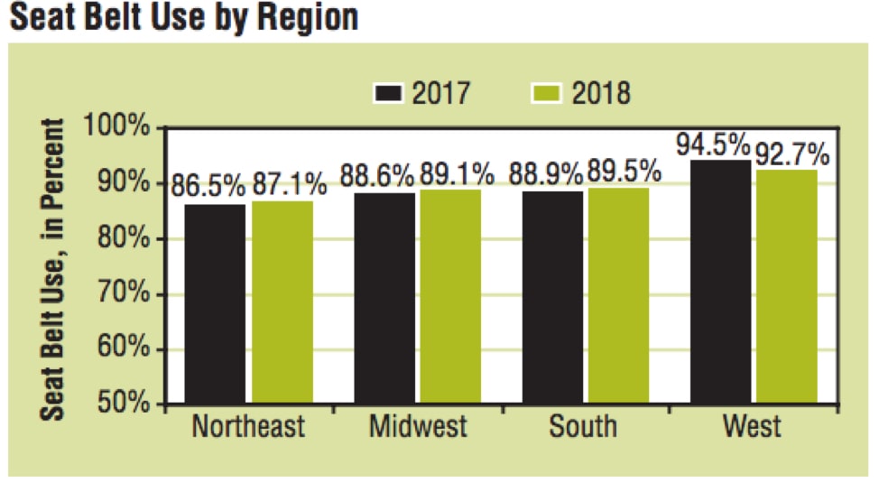 Seat belt use by region